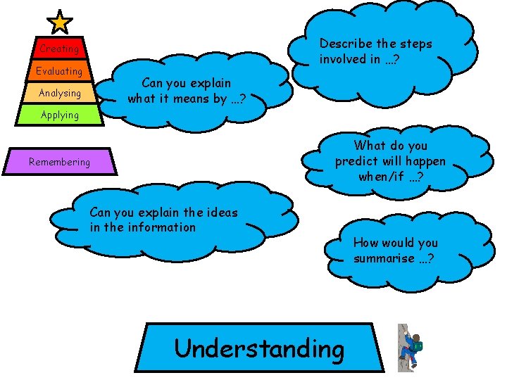 Describe the steps involved in …? Creating Evaluating Can you explain what it means