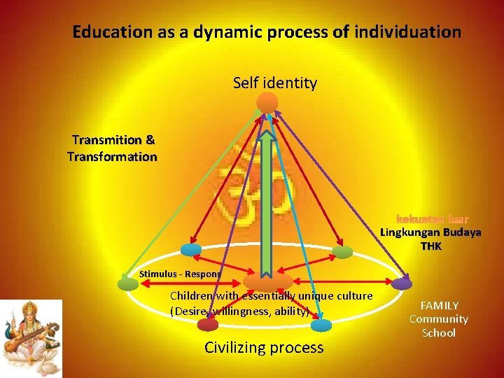 Education as a dynamic process of individuation Self identity Transmition & Transformation kekuatan luar