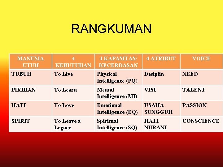 RANGKUMAN MANUSIA UTUH 4 KEBUTUHAN 4 KAPASITAS/ KECERDASAN 4 ATRIBUT VOICE TUBUH To Live