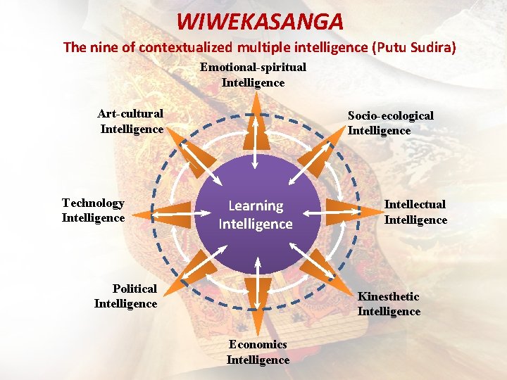 WIWEKASANGA The nine of contextualized multiple intelligence (Putu Sudira) Emotional-spiritual Intelligence Art-cultural Intelligence Technology