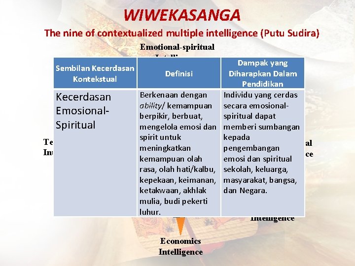 WIWEKASANGA The nine of contextualized multiple intelligence (Putu Sudira) Emotional-spiritual Intelligence Sembilan Kecerdasan Kontekstual