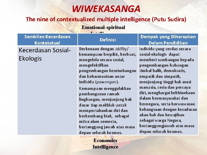 WIWEKASANGA The nine of contextualized multiple intelligence (Putu Sudira) Sembilan Kecerdasan Kontekstual Art-cultural Kecerdasan