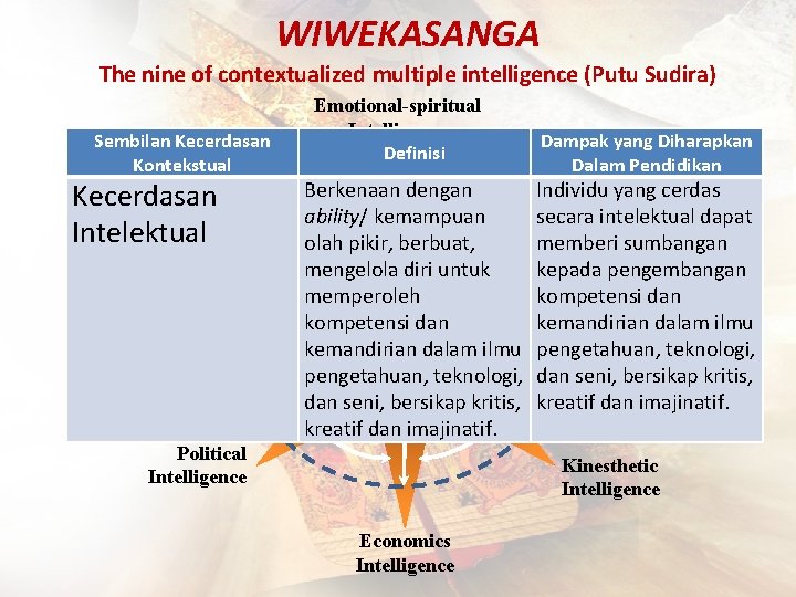 WIWEKASANGA The nine of contextualized multiple intelligence (Putu Sudira) Sembilan Kecerdasan Kontekstual Art-cultural Kecerdasan