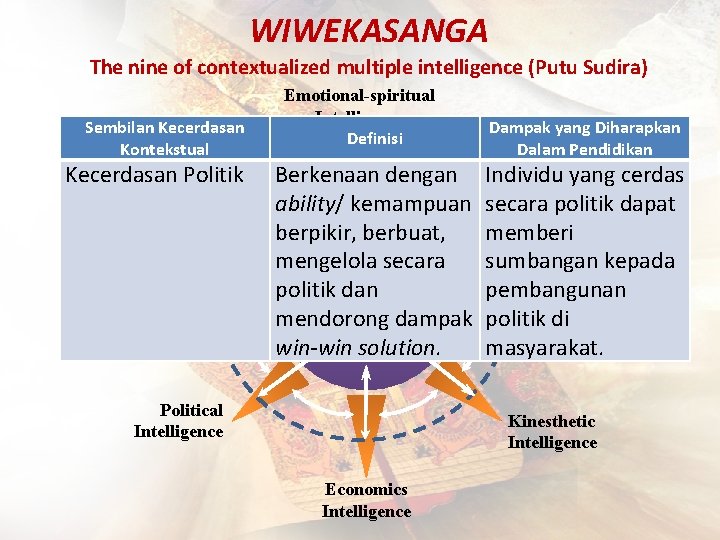 WIWEKASANGA The nine of contextualized multiple intelligence (Putu Sudira) Sembilan Kecerdasan Kontekstual Art-cultural Kecerdasan