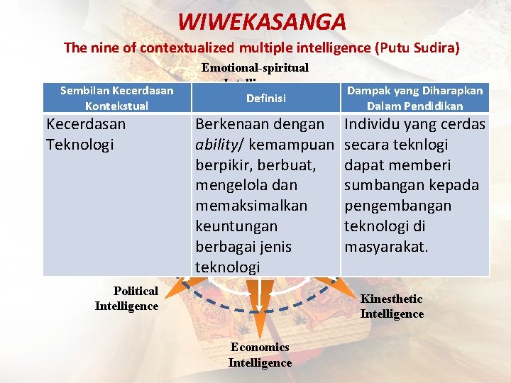 WIWEKASANGA The nine of contextualized multiple intelligence (Putu Sudira) Sembilan Kecerdasan Kontekstual Art-cultural Kecerdasan