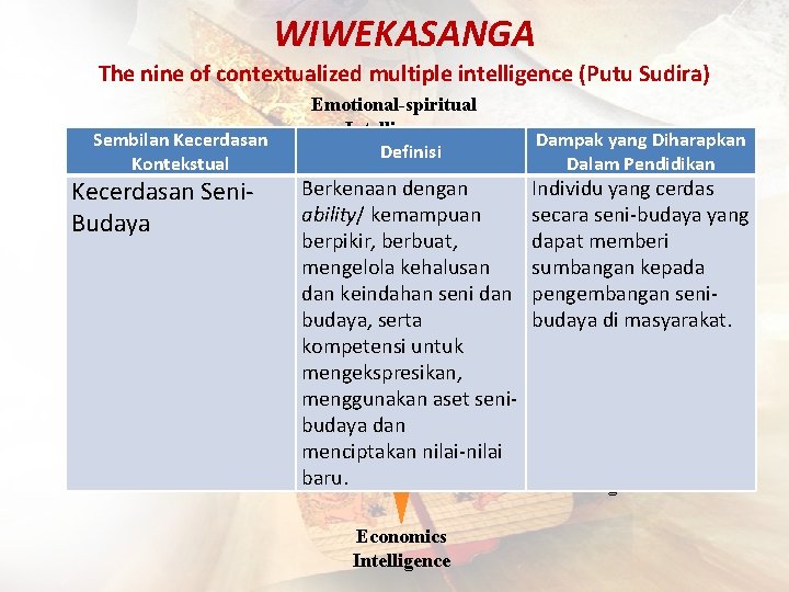 WIWEKASANGA The nine of contextualized multiple intelligence (Putu Sudira) Sembilan Kecerdasan Kontekstual Art-cultural Kecerdasan