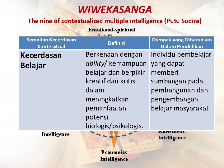 WIWEKASANGA The nine of contextualized multiple intelligence (Putu Sudira) Sembilan Kecerdasan Kontekstual Art-cultural Kecerdasan