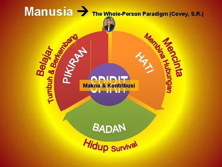 Manusia The Whole-Person Paradigm (Covey, S. R. ) Makna & Kontribusi 