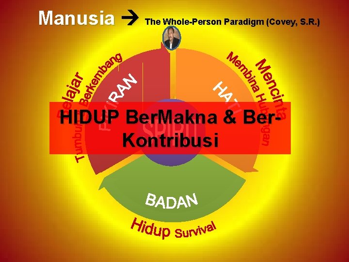 Manusia The Whole-Person Paradigm (Covey, S. R. ) HIDUP Ber. Makna & Ber. Kontribusi