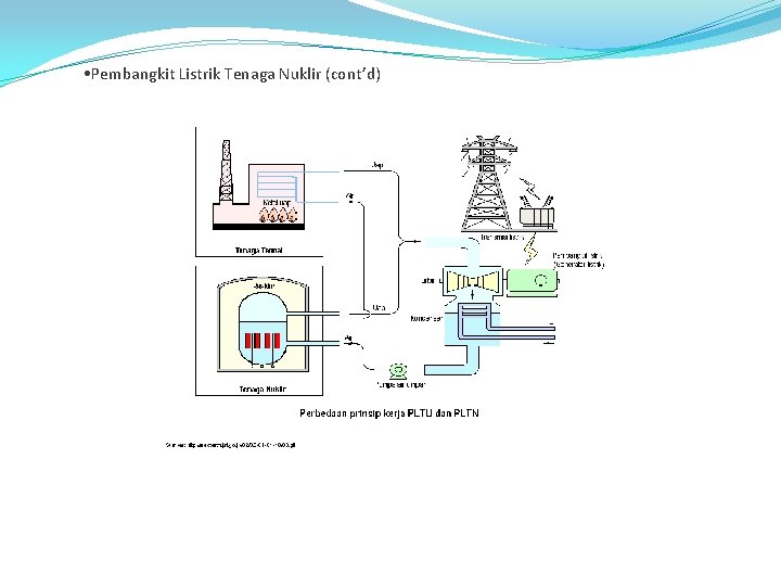  • Pembangkit Listrik Tenaga Nuklir (cont’d) 