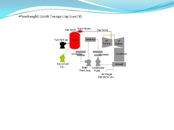  • Pembangkit Listrik Tenaga Uap (cont’d) 