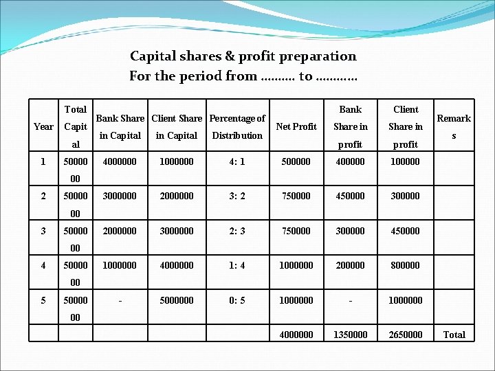 Capital shares & profit preparation For the period from ………. to ………… Total Year
