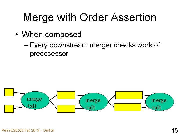 Merge with Order Assertion • When composed – Every downstream merger checks work of