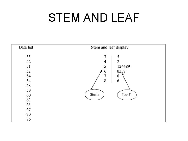 STEM AND LEAF STEM AND LEAF