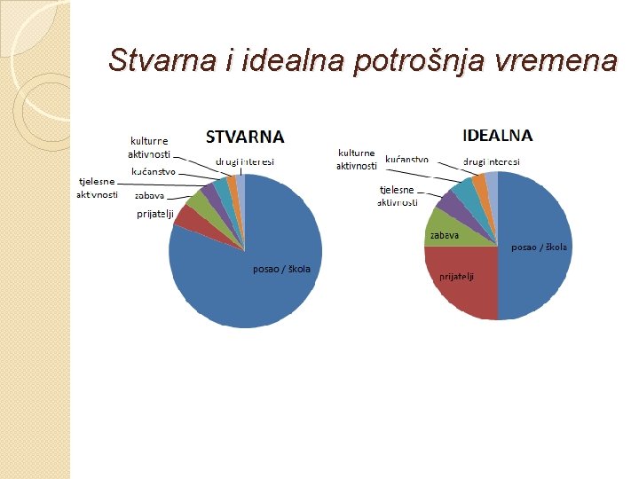 Stvarna i idealna potrošnja vremena 