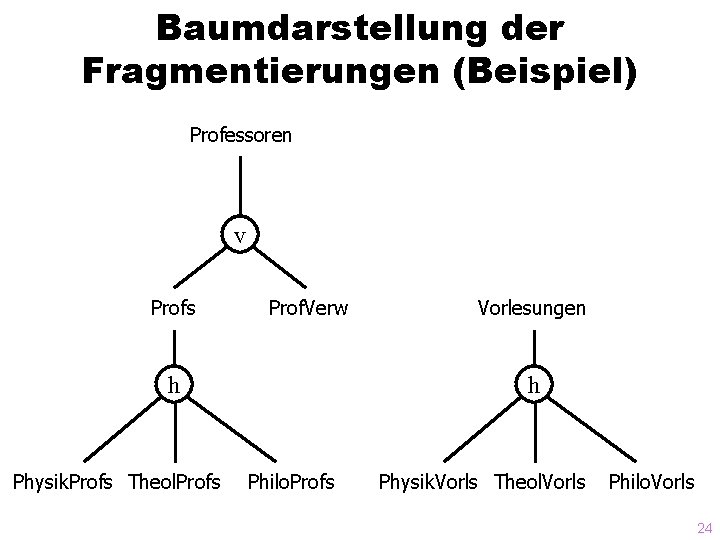 Baumdarstellung der Fragmentierungen (Beispiel) Professoren v Profs Prof. Verw h Physik. Profs Theol. Profs
