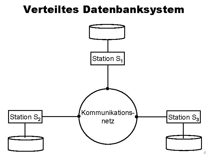 Verteiltes Datenbanksystem Station S 1 Station S 2 Kommunikationsnetz Station S 3 4 