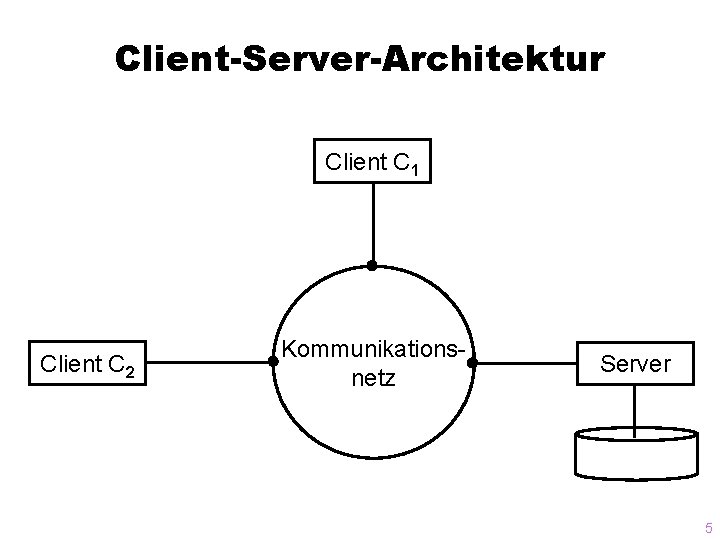 Client-Server-Architektur Client C 1 Client C 2 Kommunikationsnetz Server 5 