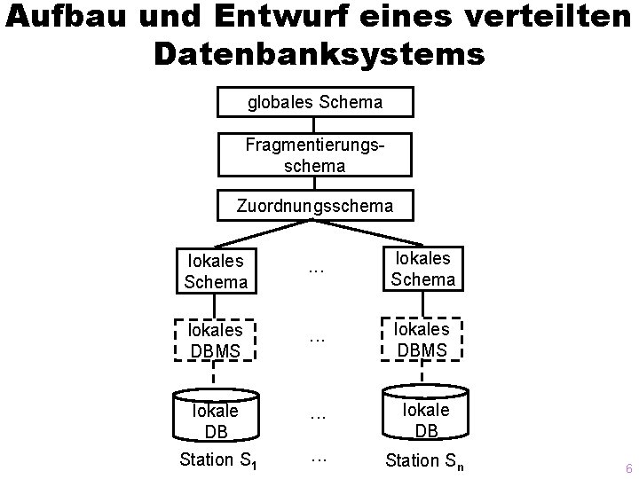 Aufbau und Entwurf eines verteilten Datenbanksystems globales Schema Fragmentierungsschema Zuordnungsschema lokales Schema . .