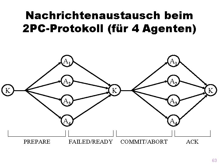 Nachrichtenaustausch beim 2 PC-Protokoll (für 4 Agenten) A 1 A 2 K K PREPARE