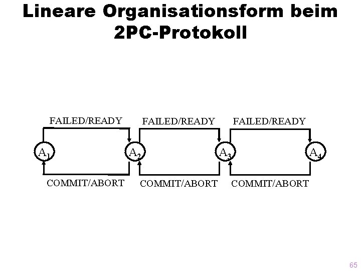 Lineare Organisationsform beim 2 PC-Protokoll FAILED/READY A 1 COMMIT/ABORT FAILED/READY A 2 COMMIT/ABORT FAILED/READY