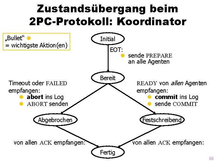 Zustandsübergang beim 2 PC-Protokoll: Koordinator „Bullet“ = wichtigste Aktion(en) Timeout oder FAILED empfangen: abort