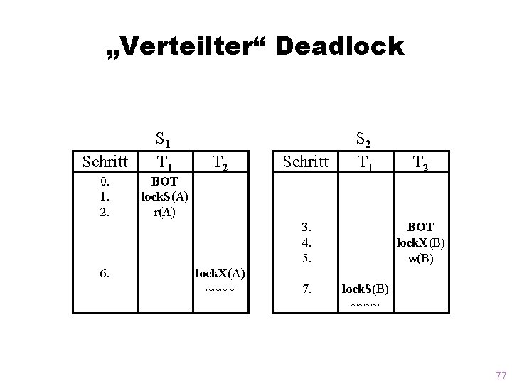 „Verteilter“ Deadlock Schritt 0. 1. 2. S 1 T 1 BOT lock. S(A) r(A)