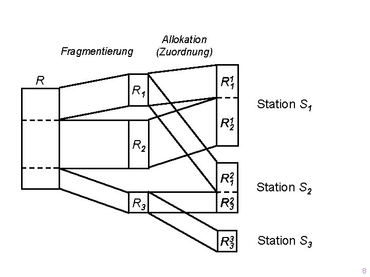 Fragmentierung R R 1 Allokation (Zuordnung) R 11 Station S 1 R 12 R