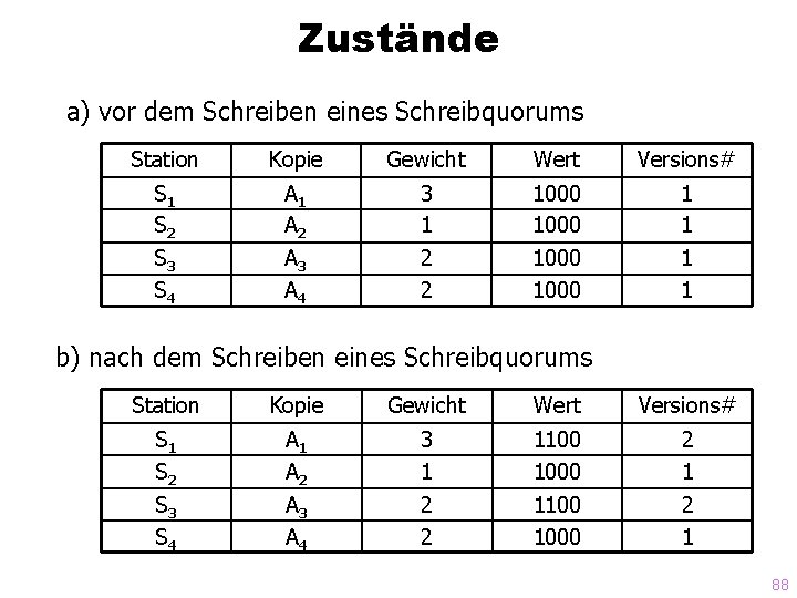 Zustände a) vor dem Schreiben eines Schreibquorums Station Kopie Gewicht Wert Versions# S 1