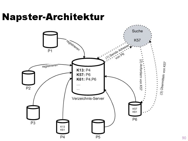 Napster-Architektur 90 