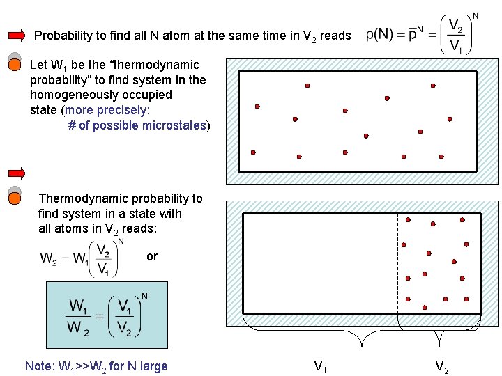 Probability to find all N atom at the same time in V 2 reads