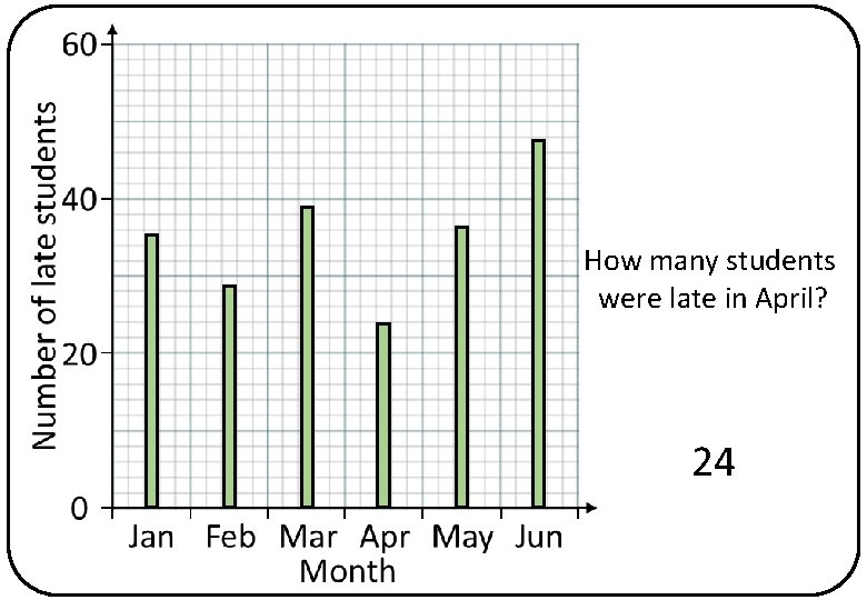 How many students were late in April? 24 