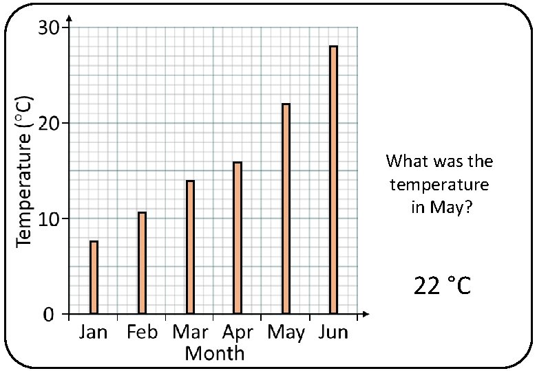What was the temperature in May? 22 °C 