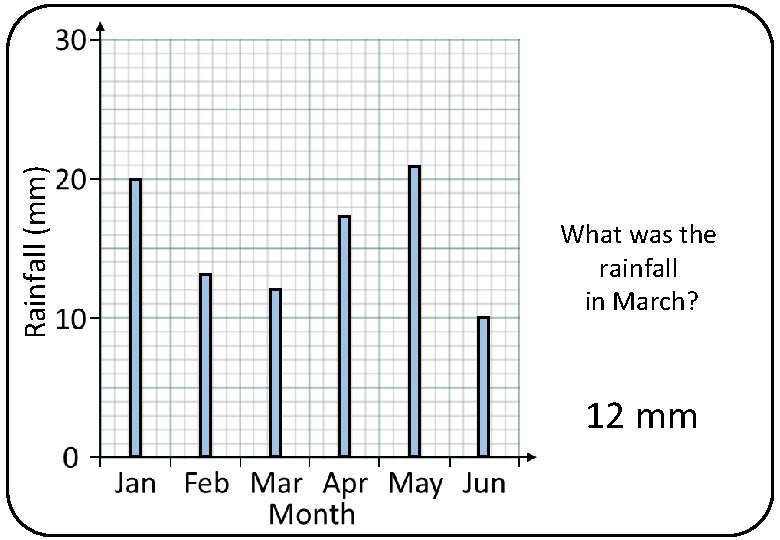 Rainfall (mm) What was the rainfall in March? 12 mm 