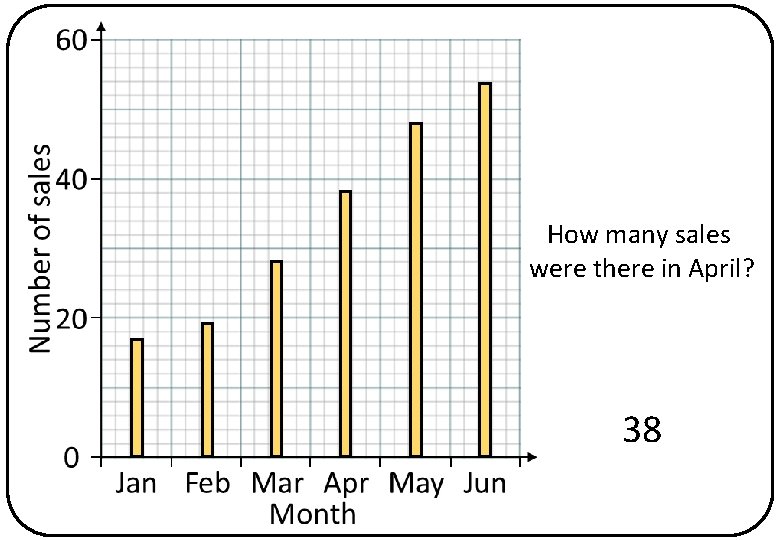 How many sales were there in April? 38 