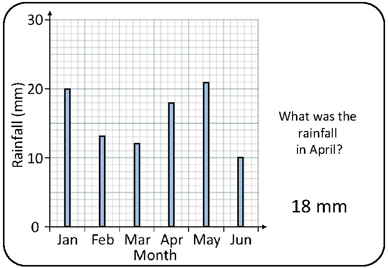 Rainfall (mm) What was the rainfall in April? 18 mm 
