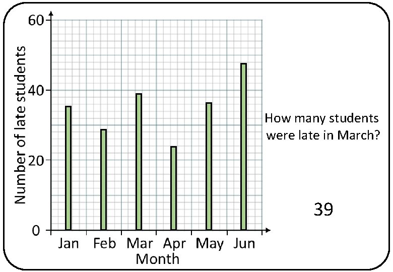 How many students were late in March? 39 