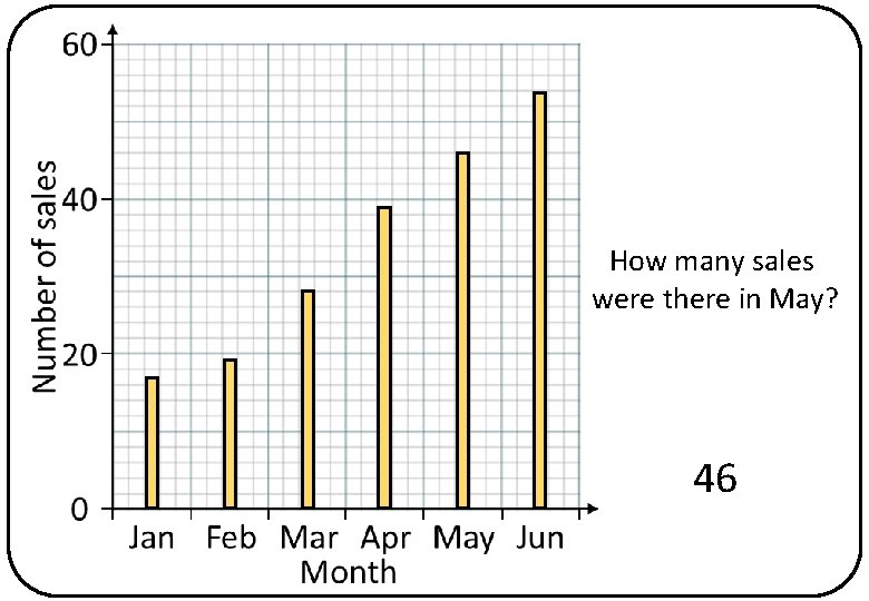 How many sales were there in May? 46 