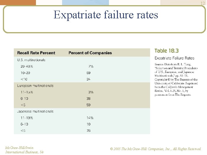 12 Expatriate failure rates Mc. Graw-Hill/Irwin International Business, 5/e © 2005 The Mc. Graw-Hill