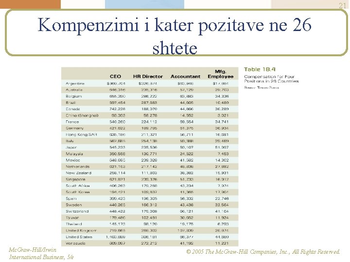 21 Kompenzimi i kater pozitave ne 26 shtete Mc. Graw-Hill/Irwin International Business, 5/e ©