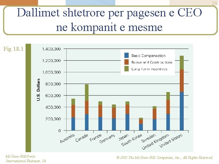 Dallimet shtetrore per pagesen e CEO ne kompanit e mesme 23 Fig 18. 1