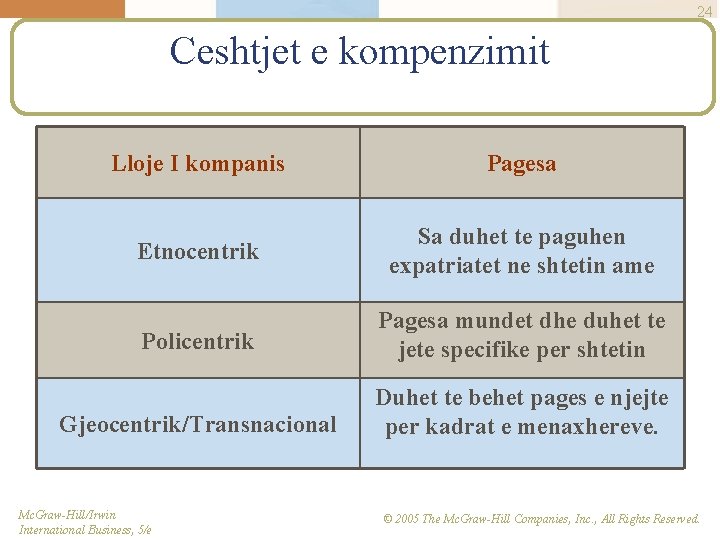 24 Ceshtjet e kompenzimit Lloje I kompanis Pagesa Etnocentrik Sa duhet te paguhen expatriatet