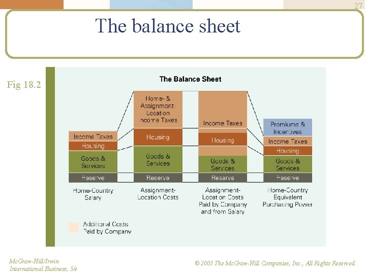 27 The balance sheet Fig 18. 2 Mc. Graw-Hill/Irwin International Business, 5/e © 2005