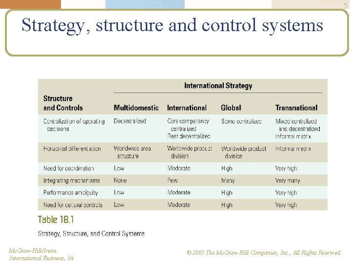5 Strategy, structure and control systems Mc. Graw-Hill/Irwin International Business, 5/e © 2005 The