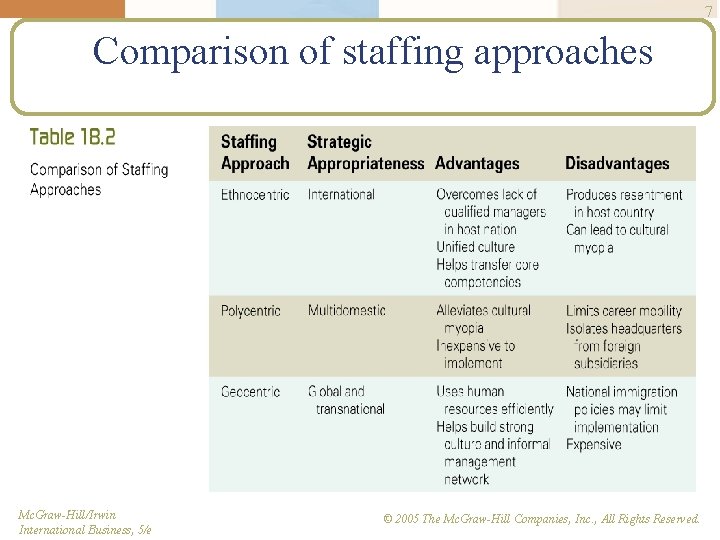 7 Comparison of staffing approaches Mc. Graw-Hill/Irwin International Business, 5/e © 2005 The Mc.