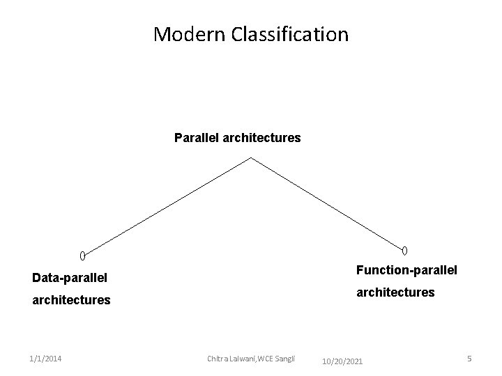 Modern Classification Parallel architectures Function-parallel Data-parallel architectures 1/1/2014 Chitra Lalwani, WCE Sangli 10/20/2021 5