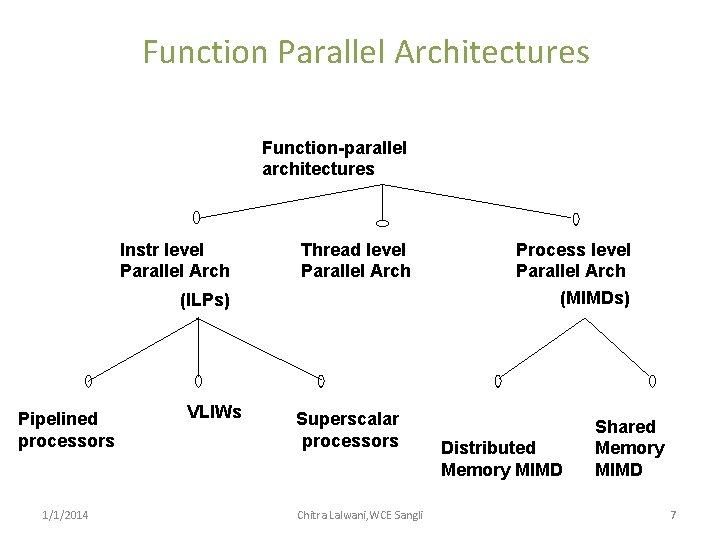Function Parallel Architectures Function-parallel architectures Instr level Parallel Arch Thread level Parallel Arch (ILPs)
