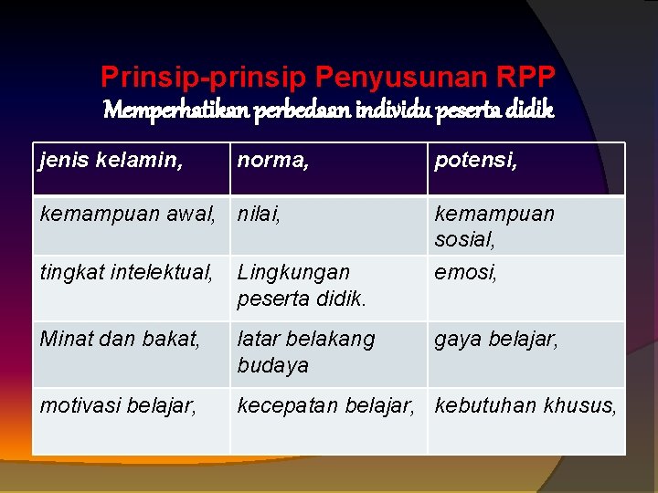 Prinsip-prinsip Penyusunan RPP Memperhatikan perbedaan individu peserta didik jenis kelamin, norma, potensi, kemampuan awal,