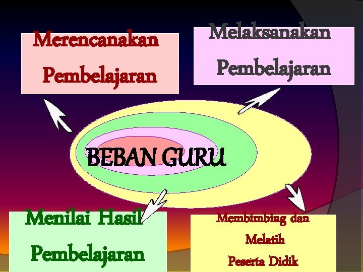 Merencanakan Pembelajaran Melaksanakan Pembelajaran BEBAN GURU Menilai Hasil Pembelajaran Membimbing dan Melatih Peserta Didik