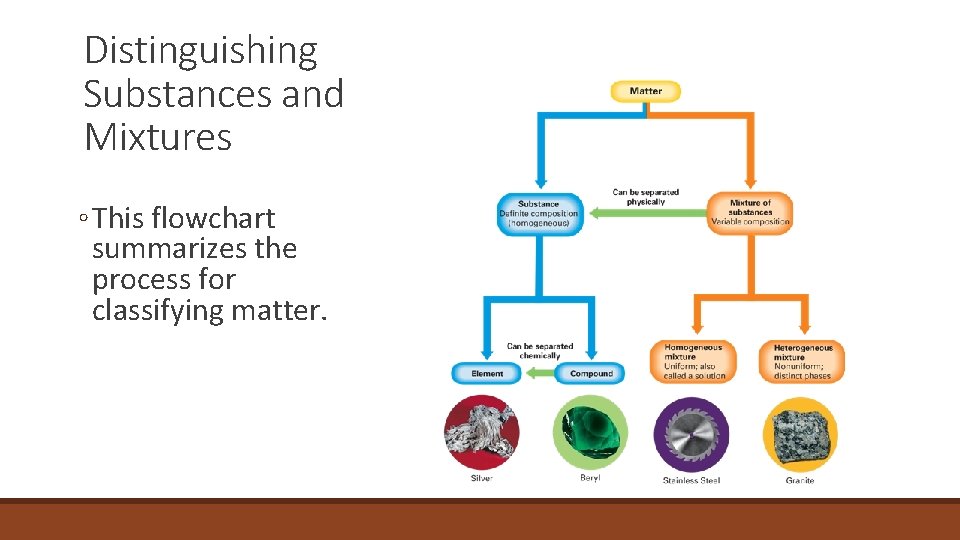 Distinguishing Substances and Mixtures ◦ This flowchart summarizes the process for classifying matter. 